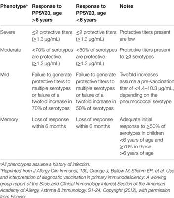 Corrigendum: Specific Antibody Deficiency: Controversies in Diagnosis and Management